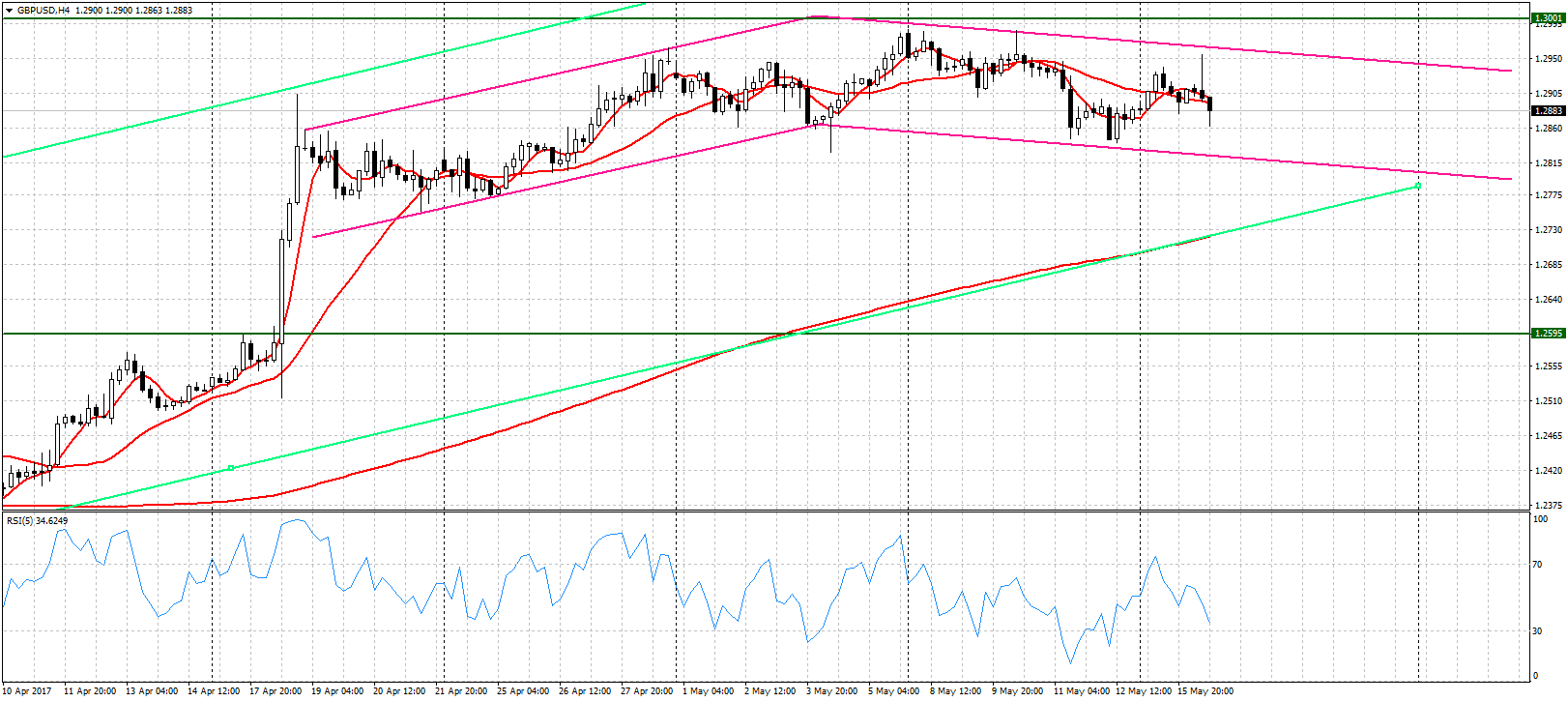 график GBPUSD, H4